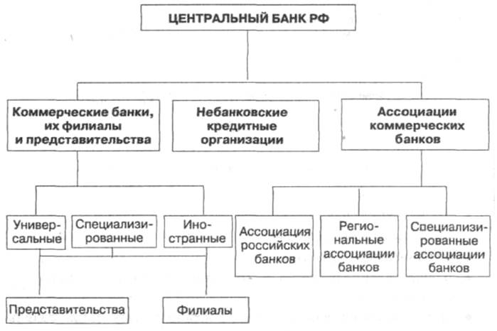 Реферат: Современная банковская система России