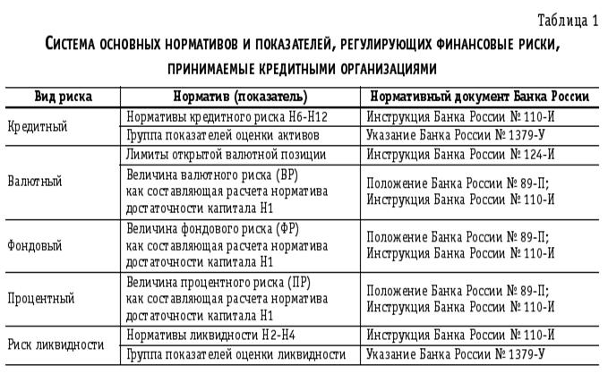 Реферат: Банковские риски