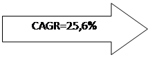  : CAGR=25,6%